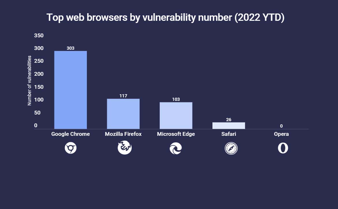 Google Chrome browser vulnerabilities chart